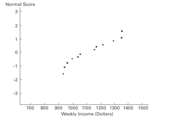 A normal quartile plot is given below for the weekly incomes (in dollars)of a sample of engineers in one town. Describe what each x value represents and what each y value represents. Use the plot to assess the normality of the incomes of engineers in this town. Explain your reasoning.