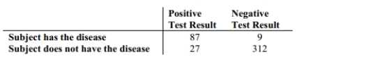 <strong>Refer to the table which summarizes the results of testing for a certain disease. A test subject is randomly selected and tested for the disease. What is the probability the subject has the disease given that the test result is negative?</strong> A)0.094 B)0.028 C)0.972 D)0.221