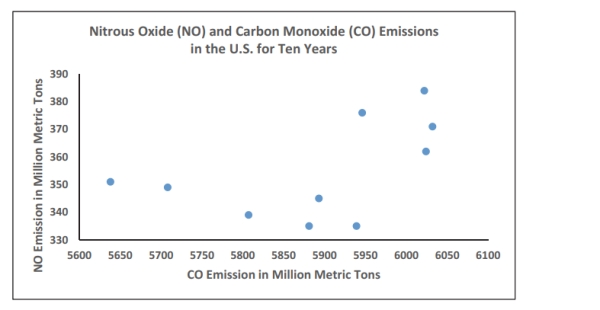 <strong>The scatterplot below displays the amount of nitrous oxide (NO)explained by the amount of_ carbon monoxide (CO)emissions in million metric tons over a ten year period in the United States. Select the choice that best describes any relationship between the variables. </strong> A)There is a negative linear association between NO and CO. B)There is a positive linear association between NO and CO. C)Overall, there is no noticeable relationship between NO and CO. D)NO can be explained by CO.