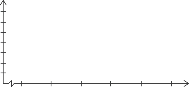 In a survey, 20 people were asked how many magazines they had purchased during the previous year. The results are shown below. Construct a histogram to represent the data. Use 4 classes with a class width of 10, and begin with a lower class limit of -0.5. What is the approximate amount at the center?