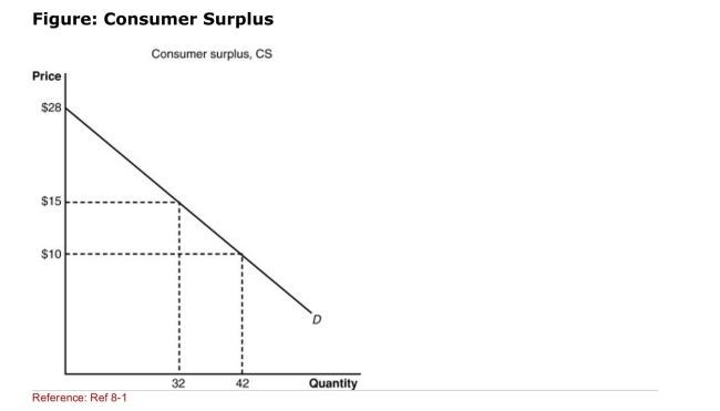(Figure: Consumer Surplus) If the price of the product decreases to $10, The consumer surplus increases by: