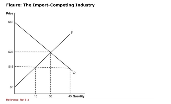 (Figure: The ImportCompeting Industry) If the demand for the product Increases and the new equilibrium price is 30 and quantity is 50, what is The increase in producer surplus?