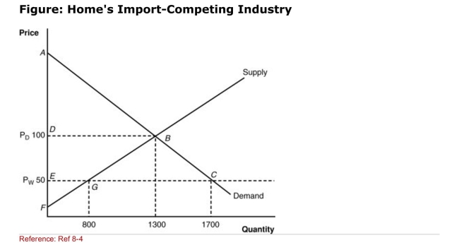 (Figure: Home's ImportCompeting Industry) What is the domestic price After trade?