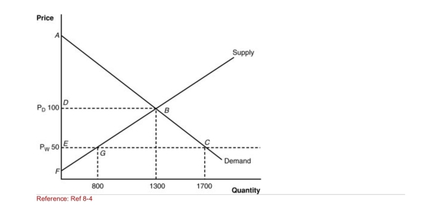 Figure: Home's ImportCompeting Industry (Figure: Home's ImportCompeting Industry) What is this nation's welfare before trade?