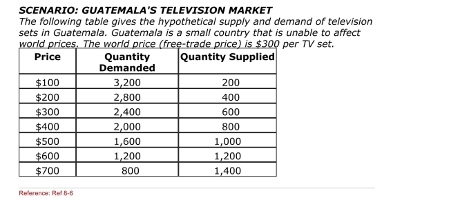 (Scenario: Guatemala's Television Market) In the absence of trade, how Many TV sets will Guatemala produce?