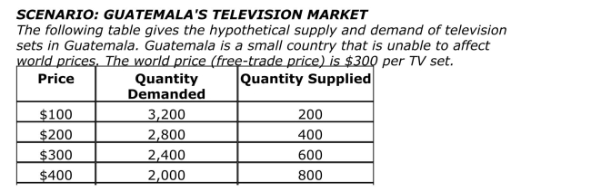 (Scenario: Guatemala's Television Market) With free trade, how many TV Sets will Guatemala produce?