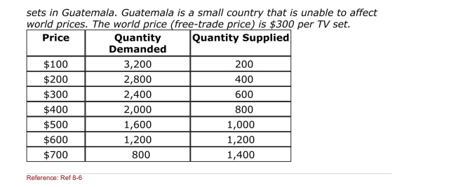 SCENARIO: GUATEMALA'S TELEVISION MARKET The following table gives the hypothetical supply and demand of television (Scenario: Guatemala's Television Market) How much total tariff revenue Will Guatemala collect when it imposes the 100% tariff on imported TVs?
