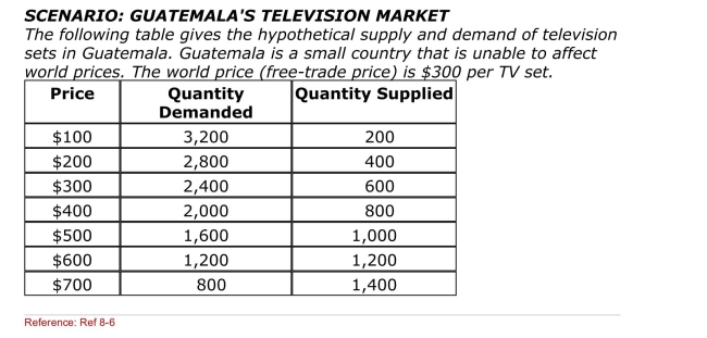 (Scenario: Guatemala's Television Market) What is the value of the total Welfare losses that Guatemala will suffer as a result of the 100% tariff on Imported TVs?