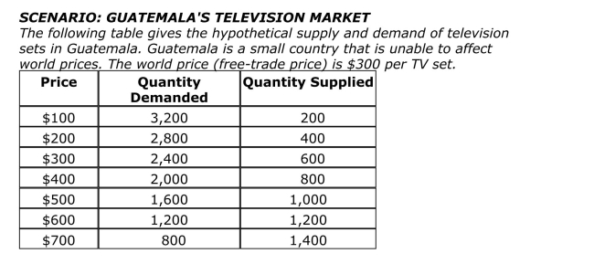 Reference: Ref 86 (Scenario: Guatemala's Television Market) Who will benefit from Guatemala's 100% tariff on imported TVs?