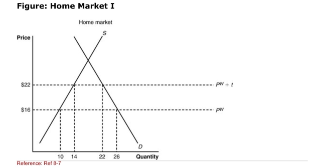 (Figure: Home Market I) The Home market shown in the figure has Imposed a _____ tariff.