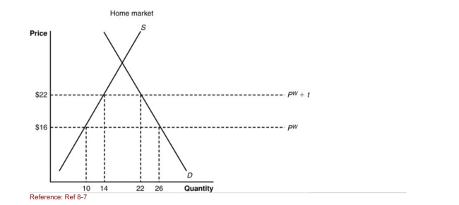 Figure: Home Market I (Figure: Home Market I) Under free trade, the Home country will import:
