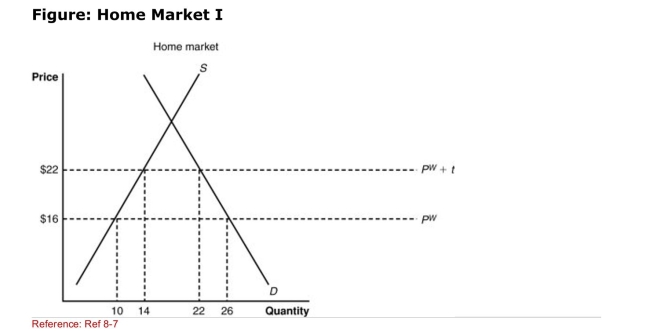 (Figure: Home Market I) After the imposition of the tariff, the producer Surplus in the Home country: