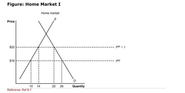 (Figure: Home Market I) What is the deadweight loss because of the Tariff?