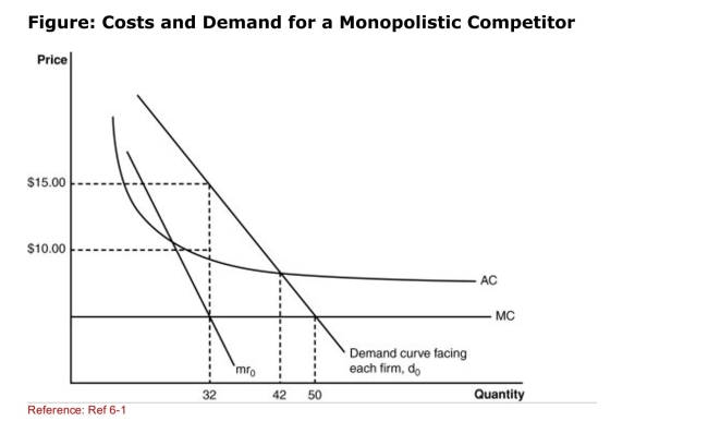 (Figure: Costs and Demand for a Monopolistic Competitor) The Profitmaximizing amount of output produced: