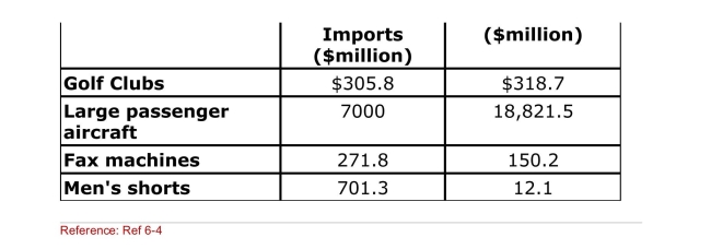     (Table: Imports and Exports of Commodities Within U.S. Industries) Which of the following is the intra­industry trade Index for large passenger aircraft?