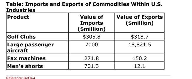(Table: Imports and Exports of Commodities Within U.S. Industries) What is the intraindustry trade index for fax Machines?