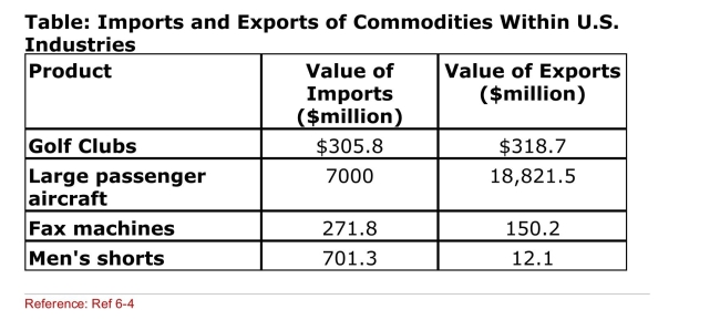   (Table: Imports and Exports of Commodities Within U.S. Industries) In the table, which industry has the lowest intra­ Industry trade index?