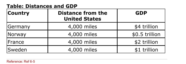   (Table: Distances and GDP) According to the gravity equation, Which country should be the United States's largest trade Partner?
