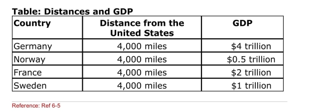 (Table: Distances and GDP) According to the gravity equation, Which country should be the United States's smallest trade Partner?