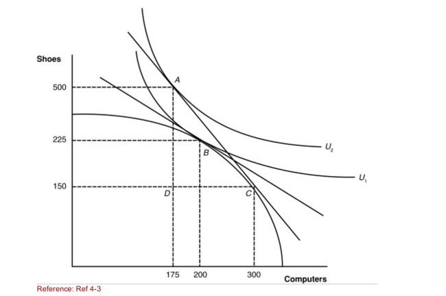 Figure: A Country's Before and After Trade Equilibria (Figure: A Country's Before and After Trade Equilibria) At What point will this nation be in a notrade equilibrium?