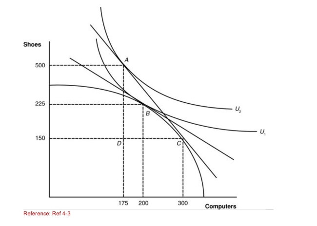 Figure: A Country's Before and After Trade Equilibria (Figure: A Country's Before and After Trade Equilibria) What Happened to the relative price of shoes in this nation after Trade?