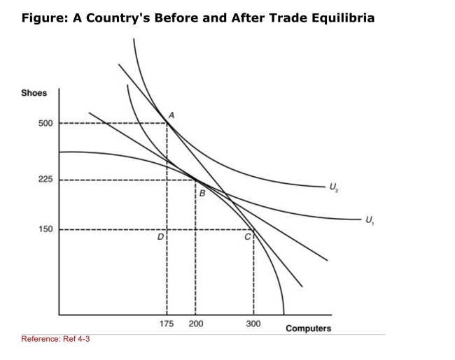 (Figure: A Country's Before and After Trade Equilibria) How Many shoes will this nation import?