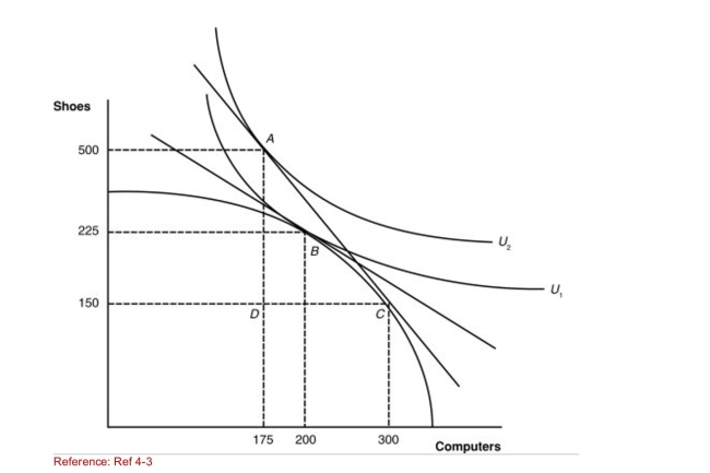 Figure: A Country's Before and After Trade Equilibria (Figure: A Country's Before and After Trade Equilibria) How Many computers will this nation import?