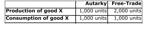 <strong>Table: Data on Suburbia Use this table, which represents autarkic and free trade Production and consumption and resource usage for Suburbia, to answer the following question(s). (Table: Data on Suburbia) Which of the following statement Is CORRECT?</strong> A)Surburbia is a laborintensive country. B)Suburbia is a laborabundant country. C)Suburbia is a capitalintensive country. D)Suburbia is a capitalabundant country.