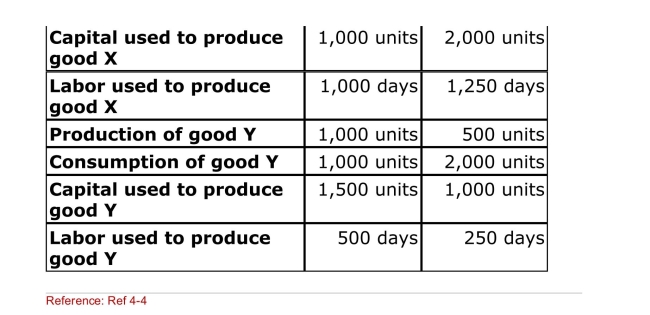 <strong>Table: Data on Suburbia Use this table, which represents autarkic and free trade Production and consumption and resource usage for Suburbia, to answer the following question(s). (Table: Data on Suburbia) Which of the following statement Is CORRECT?</strong> A)Surburbia is a laborintensive country. B)Suburbia is a laborabundant country. C)Suburbia is a capitalintensive country. D)Suburbia is a capitalabundant country.