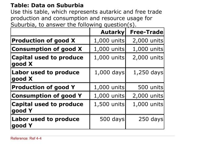 <strong> (Table: Data on Suburbia) What is the ratio of total capital To total labor in Suburbia?</strong> A)1 unit/day B)1.5 units/day C)1.67 units/day D)3 units/day