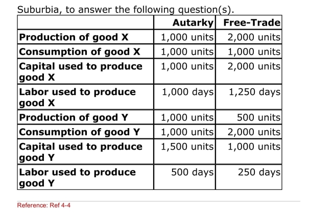 Table: Data on Suburbia Use this table, which represents autarkic and free trade Production and consumption and resource usage for (Table: Data on Suburbia) How many units of which product Will Suburbia import?