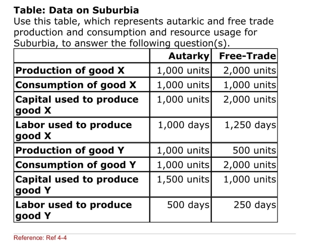 (Table: Data on Suburbia) Which of the following Statements is TRUE regarding the change in the marginal Product of labor as Suburbia moved from autarky to a free Trade situation?