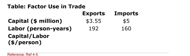 <strong> (Table: Factor Use in Trade) In the hypothetical economy Provided in the table, what is the capitaltolabor ratio for Exports?</strong> A)$1,849 B)$35,500 C)$18,490 D)$1,920