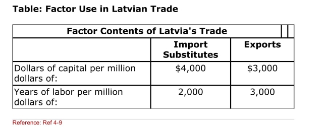 (Table: Factor Use in Latvian Trade) Does Latvia import capital Or laborintensive products?
