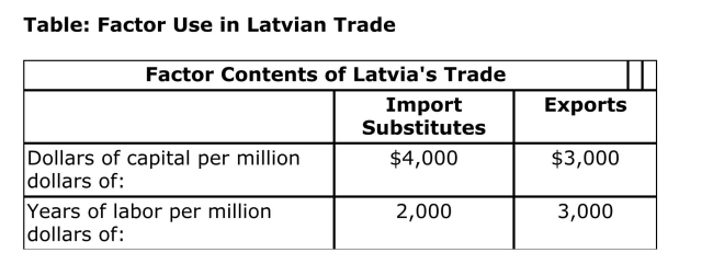Reference: Ref 49 (Table: Factor Use in Latvian Trade) According to the HeckscherOhlin model, Latvia's capital/labor ratios are Consistent with: