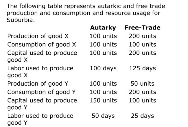 A) Is Surburbia a labor or a capitalabundant country? Explain your answer. B) What is the price of good X in autarky? With free trade? C) How many units of what product are exported? How many units of what product are imported? D) Has the marginal product of labor in good X production increased or decreased? Explain your answer. E) Has the marginal product of capital in good Y production increased or decreased? Explain your answer.