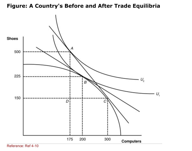 (Figure: A Country's Before and After Trade Equilibria) Using the graph, how can you decide whether the nation has gained from trade and has a higher standard of living?