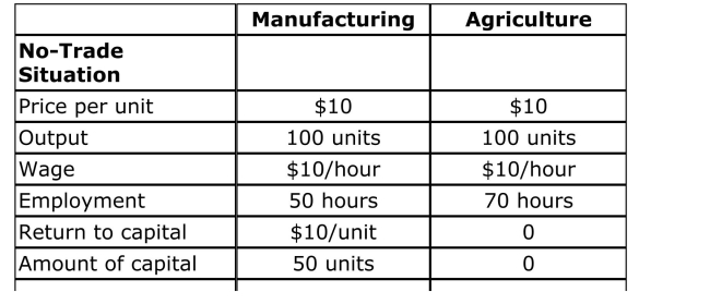 Table: An Economy Before and After Trade The top part of the table gives manufacturing and Agricultural prices, production, resource utilization, and Resource payments in autarky (a notrade situation).The Bottom part of the table provides (some of) the same Information after trade occurs. (Table: An Economy Before and After Trade) What is the Return to land after trade occurs?