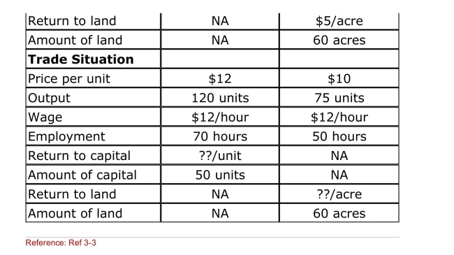 Table: An Economy Before and After Trade The top part of the table gives manufacturing and Agricultural prices, production, resource utilization, and Resource payments in autarky (a notrade situation).The Bottom part of the table provides (some of) the same Information after trade occurs. (Table: An Economy Before and After Trade) What is the Return to land after trade occurs?