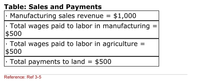 (Table: Sales and Payments) Suppose that the price of The agricultural good increases with no change in the Price of the manufactured good.Which of the following Resources will show the MOST gain?