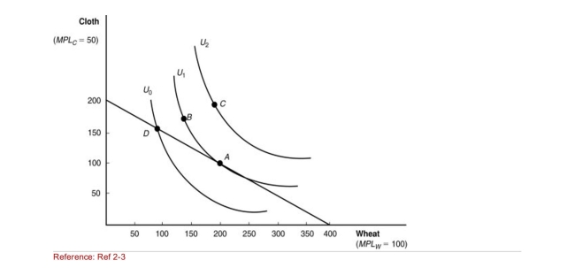 <strong>Figure: Indifference Curves (Figure: Indifference Curves) If this economy produces no cloth, how Many units of wheat are possible?</strong> A)50 B)200 C)300 D)400
