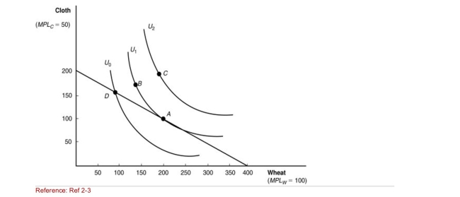 <strong>Figure: Indifference Curves (Figure: Indifference Curves) Which point on the diagram represents the home equilibrium in the absence of international trade?</strong> A)A B)B C)C D)D