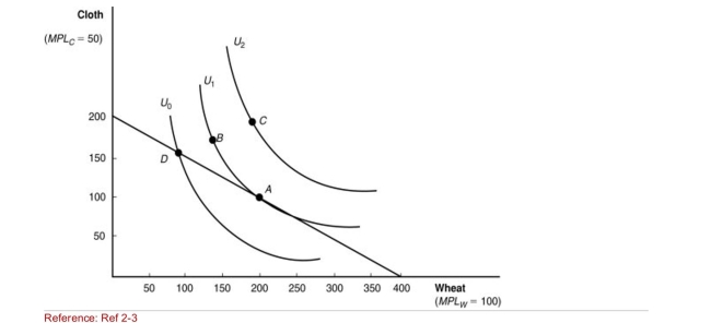 <strong>Figure: Indifference Curves (Figure: Indifference Curves) Which combination of wheat and cloth is Represented by point A in the diagram?</strong> A)200 units of wheat and 400 units of cloth B)100 units of cloth and 200 units of wheat C)200 units of cloth and 100 units of wheat D)300 units of cloth and 150 units of wheat