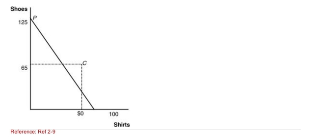 Figure: Upperia's Production and Consumption (Figure: Upperia's Production and Consumption) The graph shows Upperia's international trading pattern.Point P is production with trade, And point C is consumption with trade.Which product does Home Export?