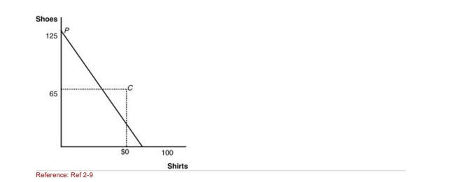 Figure: Upperia's Production and Consumption (Figure: Upperia's Production and Consumption) The graph shows Upperia's international trading pattern.Point P is production with trade, And point C is consumption with trade.Which product does Home Import?
