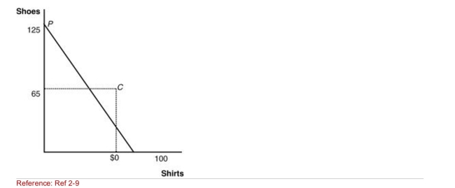 Figure: Upperia's Production and Consumption (Figure: Upperia's Production and Consumption) The graph shows Upperia's international trading pattern.Point P is production with trade, And point C is consumption with trade.What is the international price of Shoes (shirts/pair of shoes)?