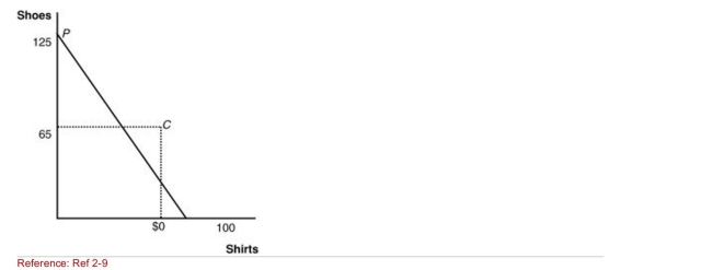 Figure: Upperia's Production and Consumption (Figure: Upperia's Production and Consumption) The graph shows Upperia's international trading pattern.Point P is production with trade, And point C is consumption with trade.Assume that the marginal product Of labor in producing shoes is one pair per hour.How many hours of Labor occur in Upperia?