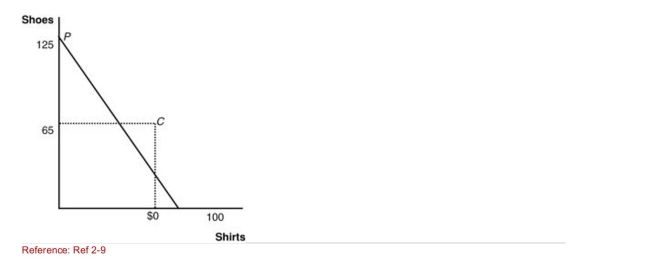 Figure: Upperia's Production and Consumption (Figure: Upperia's Production and Consumption) The graph shows Upperia's international trading pattern.What is the autarkic price of Shirts in Upperia?