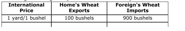 SCENARIO: RELATIVE PRICES AND TRADE LEVELS Home has a comparative advantage in wheat, and Foreign has a Comparative advantage in cloth.Once trade occurs, Home produces 1,000 bushels of wheat, and Foreign produces 1,000 yards of cloth.The Following table shows the amount of wheat that Home is willing to supply And Foreign is willing to buy at various international prices. (Scenario: Relative Prices and Trade Levels) What is the international Price of wheat?