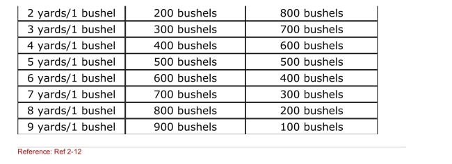 SCENARIO: RELATIVE PRICES AND TRADE LEVELS Home has a comparative advantage in wheat, and Foreign has a Comparative advantage in cloth.Once trade occurs, Home produces 1,000 bushels of wheat, and Foreign produces 1,000 yards of cloth.The Following table shows the amount of wheat that Home is willing to supply And Foreign is willing to buy at various international prices. (Scenario: Relative Prices and Trade Levels) What is the international Price of wheat?